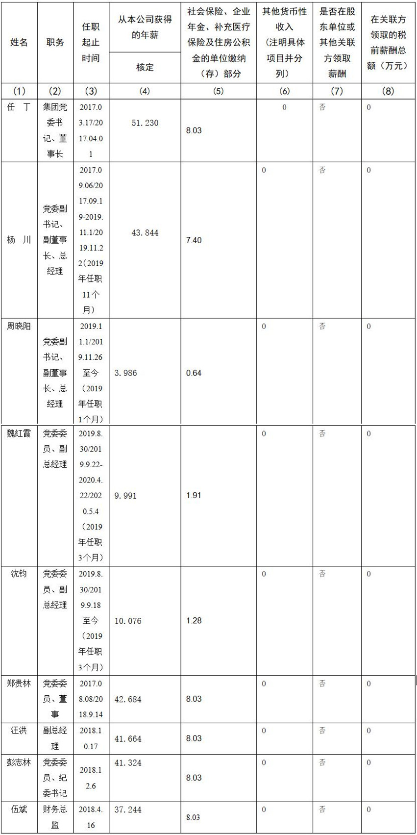 四川省尊龙集团有限责任公司 公司董事、监事、高级管理人员2019年度薪酬情况